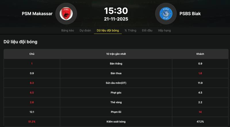 Soi phong độ và hiệu suất ghi bàn của đội