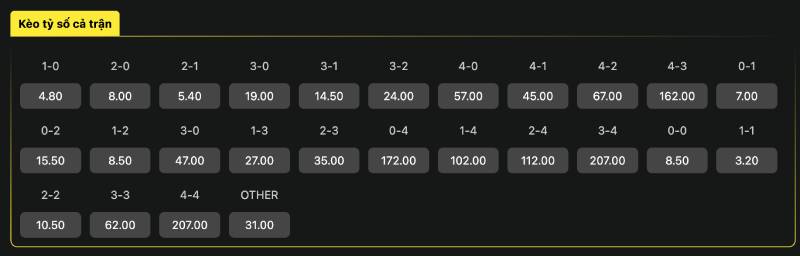 Tỷ số được hiển thị như thế nào?