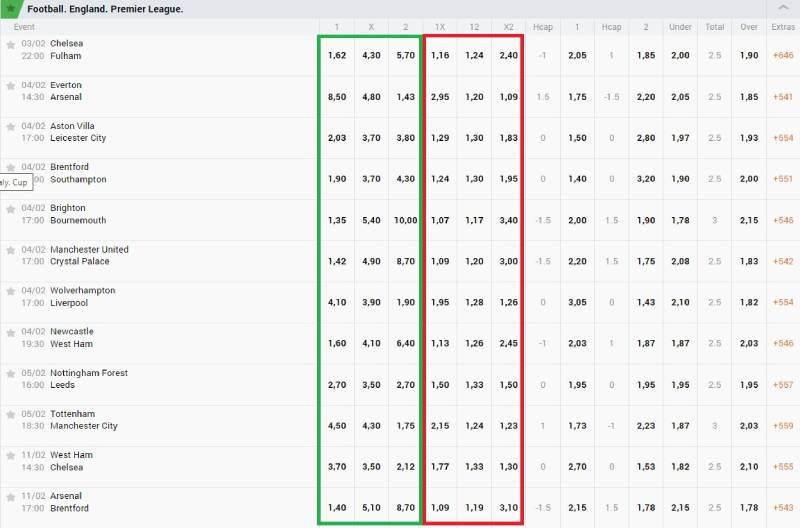 Ưu điểm, rủi ro và cách đánh giá kèo Double Chance
